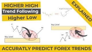 Higher High and Lower High  Trend Trading Strategy [upl. by Neivad]