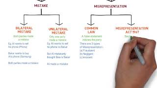 Contract Law  Chapter 6 Vitiating Factors Degree  Year 1 [upl. by Ayak]