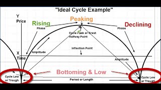 Understanding Cycle Analysis  Forecasting the stock markets in time and price [upl. by Turtle]