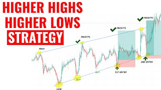 How to Identify Higher Highs amp Higher lows BUY LOW Trading strategy [upl. by Nnaaras]