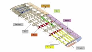 Major Aircraft Components [upl. by Eetnwahs124]