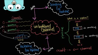 Master Go Programming With These Concurrency Patterns in 40 minutes [upl. by Gwendolyn]